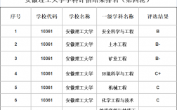 安徽理工大學最牛專業