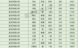 2024年武漢科技大學全國排名