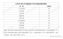 江西分數線(江西大專招生分數線2024)