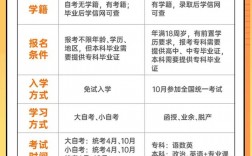 初中學歷怎么自考大專(學歷提升報名入口官網)