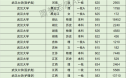 武漢大學 分數線(中國排名第三的大學)