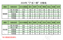 廣東分數線2024(2024年春考錄取分數線一覽表)