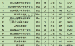 西安的二本大學(公辦低分撿漏大學)