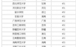 450分文科生可以報哪些大學(xué)