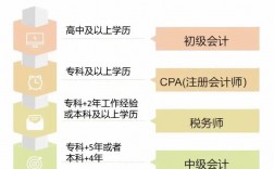 會計證怎么考取需要什么學歷