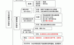 歷史必修一思維導圖