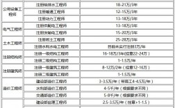 一級建造師報名費多錢(報考一級建造師證需要什么條件)