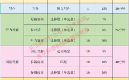 英語四級分值明細每題