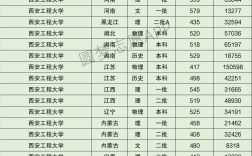 2024年西安工程大學排名