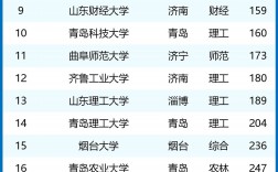 2024年山東大學排名一覽表