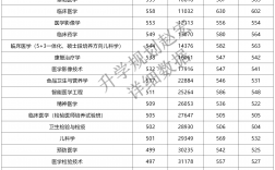 重慶醫科大學研究生報錄比(非全日制研究生)