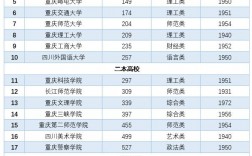 重慶大學(xué)是幾本(重慶大學(xué)是985還是211)