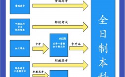 初中畢業可以考本科嗎