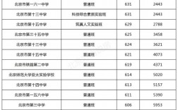 北京錄取分數線(北京一本最低分數線)