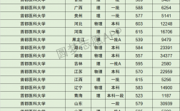 首都醫科大學錄取分數線
