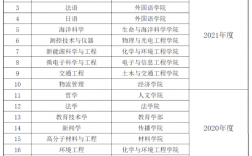 深圳大學專業(深圳大學2+2國際本科)
