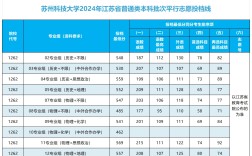 蘇州科技大學(xué)錄取分?jǐn)?shù)線