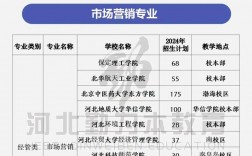 市場營銷專升本考什么科目