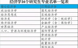 經濟學考研可以考哪些專業(最厲害三個專業)