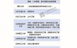 第二輪雙一流(雙一流高校42所名單)
