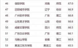 中國民辦大學排名2024最新排名