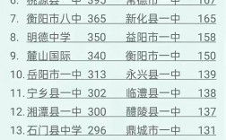 2024年寧鄉(xiāng)一中錄取分?jǐn)?shù)線