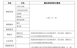 北京舞蹈學(xué)院分?jǐn)?shù)線