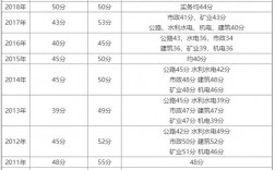 二建實(shí)務(wù)多少分(二級(jí)建造師報(bào)考條件學(xué)歷要求)