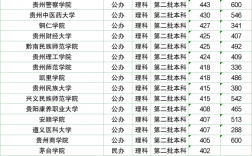 貴州醫科大學2024錄取分數線是多少
