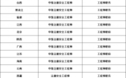 注冊安全工程師分幾個等級
