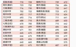 四中中考分數(shù)線