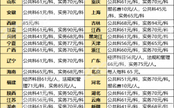 一級建造師報名費用及考試費用(十大含金量高的證書排行)