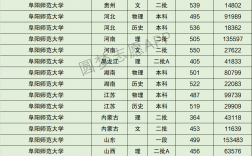 2024年阜陽師范大學排名