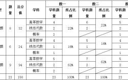考研數學二基礎分占多少(考研不考數學的研究生專業)