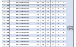 蘇州大學錄取分數線2024(560分能上蘇州大學嗎)