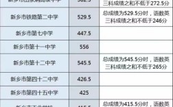 新鄉(xiāng)市第七中學(xué)分?jǐn)?shù)線
