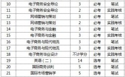 電子商務專升本需要考些什么科目