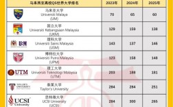 馬來西亞工藝大學(UTM)相當于國內哪個大學？世界排名多少？