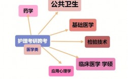 接受跨考的醫(yī)學(xué)專業(yè)(非醫(yī)學(xué)專業(yè)想學(xué)醫(yī)途徑)