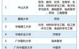 廣東重本大學(xué)有哪些