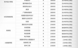 江西服裝學院美術生學費