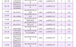 昆明師范大學錄取分數線2024
