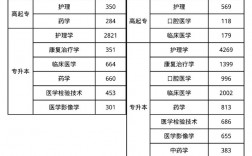 成都醫學院大專報名