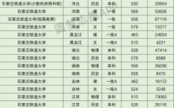 2024年石家莊鐵道大學(xué)全國排名