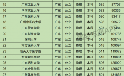 廣東一本大學(xué)一覽表(廣東一本院校有幾所)