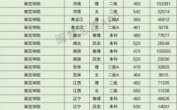 2024年保定學院專科錄取分數(shù)線