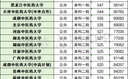 全國中醫(yī)藥大學(xué)分?jǐn)?shù)線