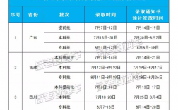 大學(xué)錄取通知書一般在什么時候拿到