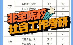 社會工作考研招不滿的學校