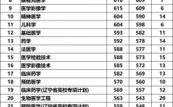 2024年中國醫科大學錄取分數線